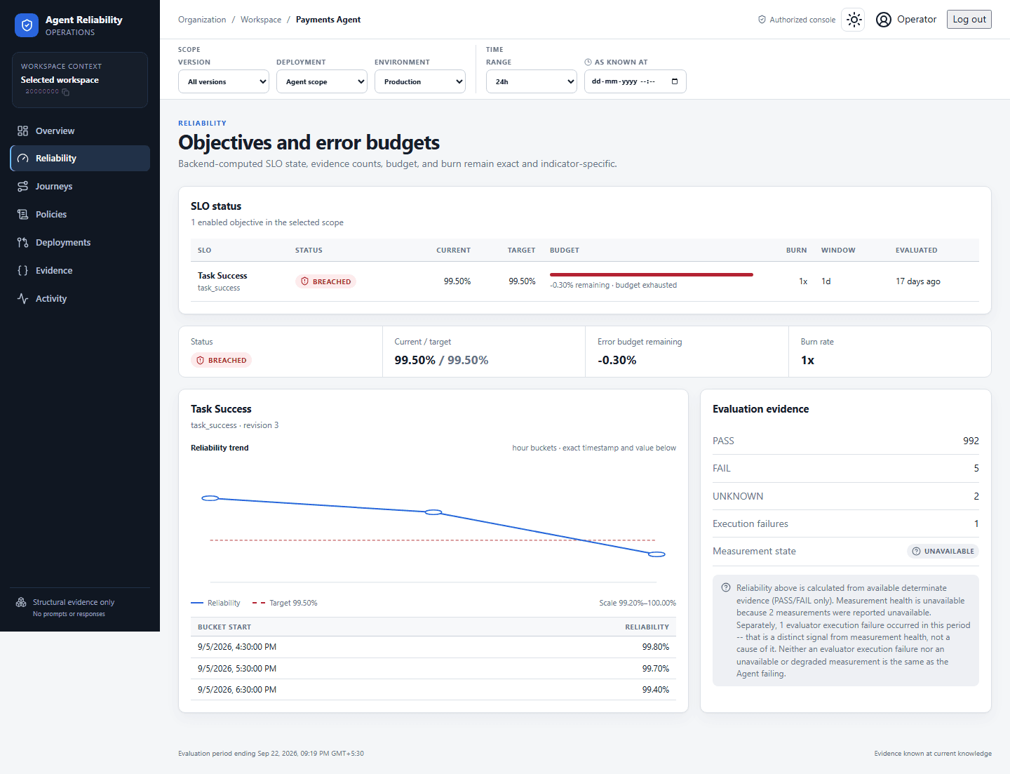 Gentlity reliability view showing an objective, error budget and evidence counts